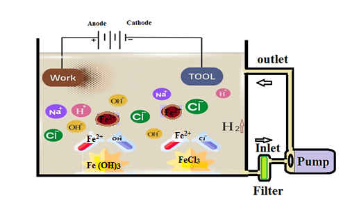 Influence Of Electrolyte Concentration On Metal Removal Rate And