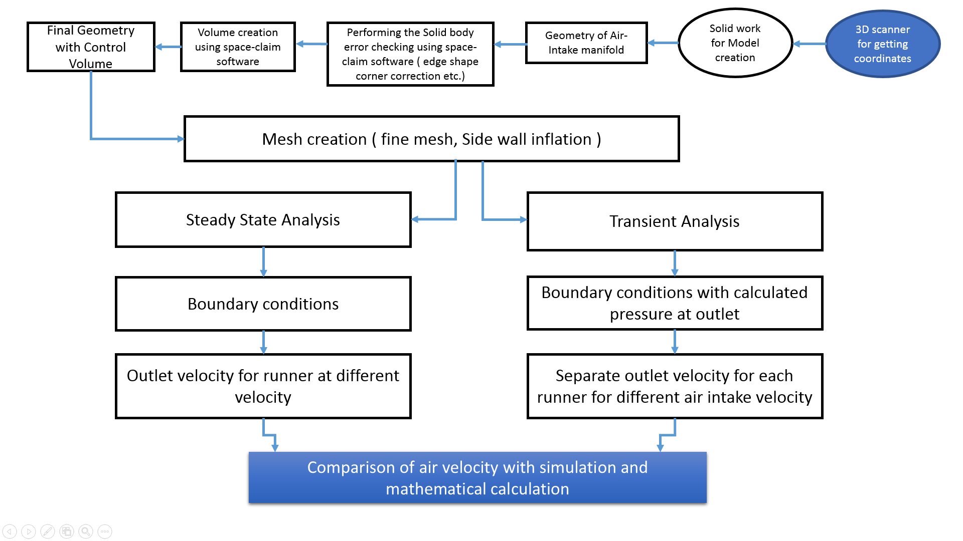 Numerical and computational fluid dynamics analysis of airflow in the