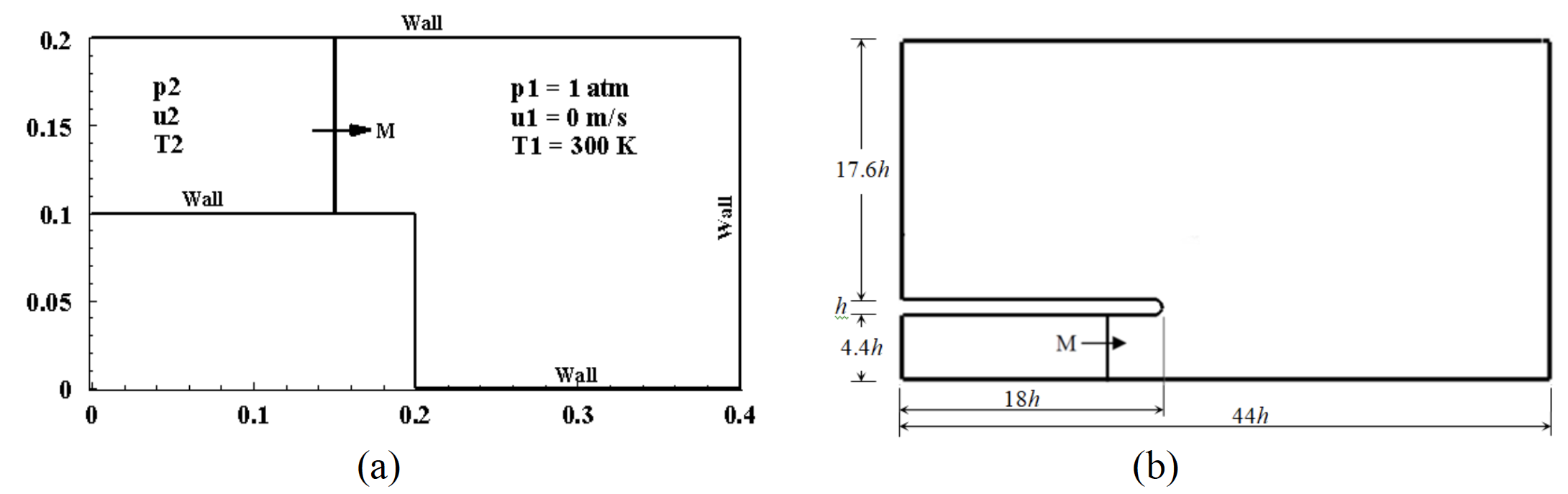 Numerical Experiments and Analysis of Shock Wave Diffraction